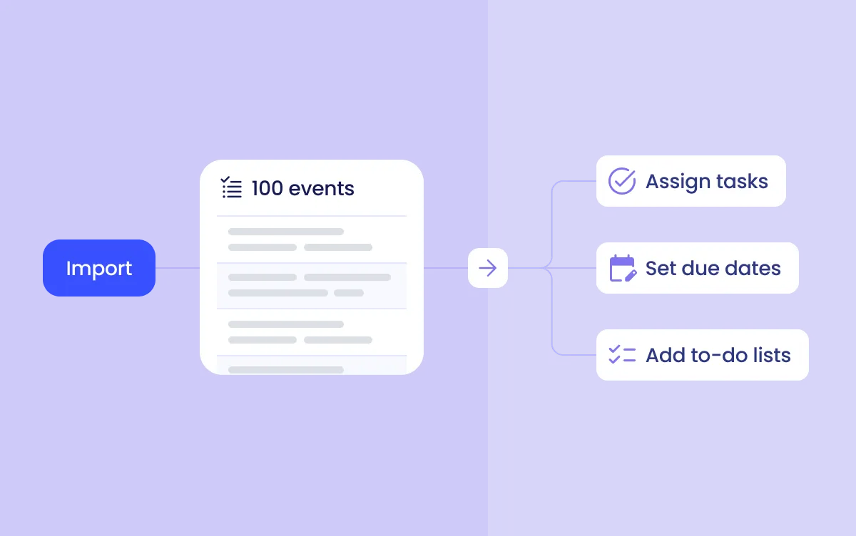 Flowchart showing a button leading to a list of 100 events, then branching to "Assign tasks," "Set due dates," and "Add to-do lists.